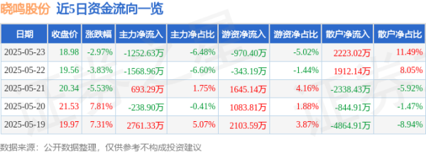 涨中宝 股票行情快报：晓鸣股份（300967）5月23日主力资金净卖出1252.63万元