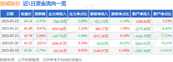 财富配资 股票行情快报：朗威股份（301202）5月23日主力资金净卖出768.10万元