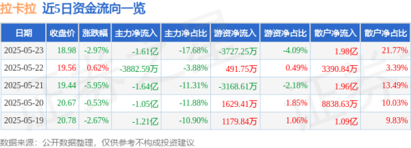 园十州 股票行情快报：拉卡拉（300773）5月23日主力资金净卖出1.61亿元