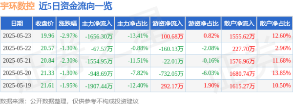武汉世牛 股票行情快报：宇环数控（002903）5月23日主力资金净卖出1656.30万元